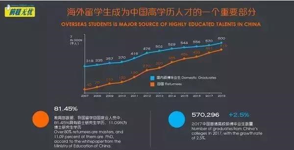 海歸回國待遇
